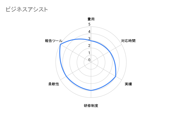 ビジネスアシスト　弁護士比較評価チャート