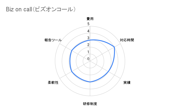 Biz on call（ビズオンコール）弁護士比較評価チャート