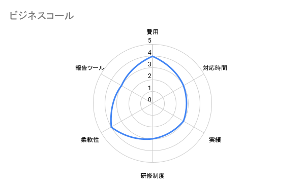 ビジネスコール　弁護士比較評価チャート