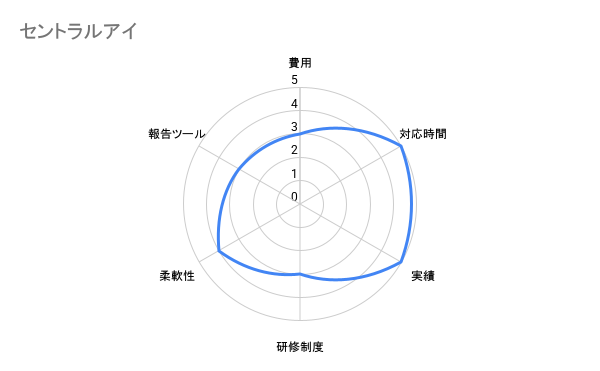 セントラルアイ　弁護士比較評価チャート