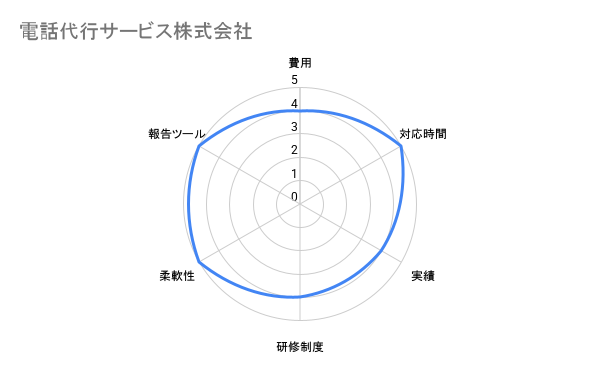 電話代行サービス株式会社　弁護士比較評価チャート