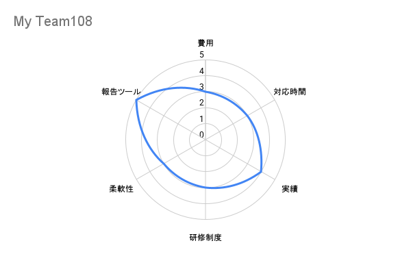 My Team108　弁護士比較評価チャート