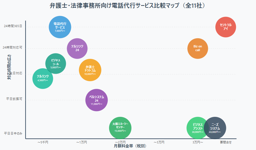 弁護士・法律事務所向け電話代行サービス比較マップ（全11社）