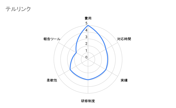 テルリンク　弁護士比較評価チャート