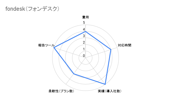 fondesk　評価チャート