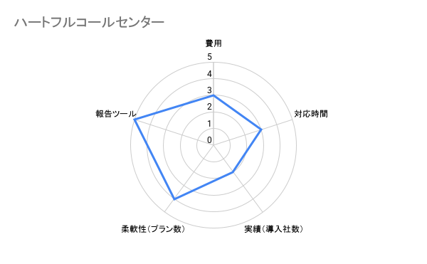 ハートフルコールセンター　評価チャート