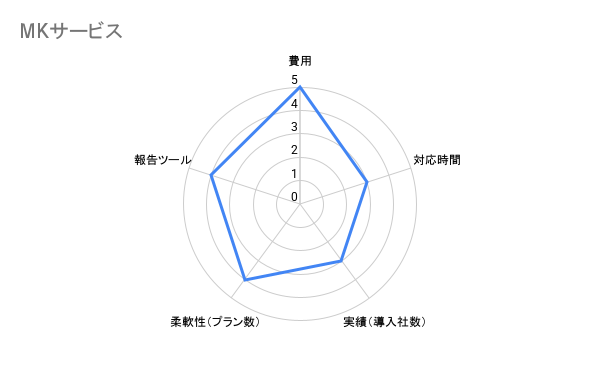 MKサービス　評価チャート
