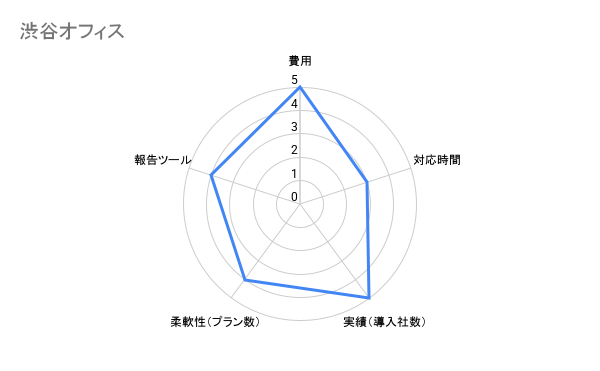 渋谷オフィス　評価チャート