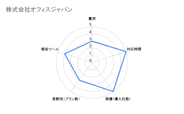 株式会社オフィスジャパン 大阪比較 評価チャート