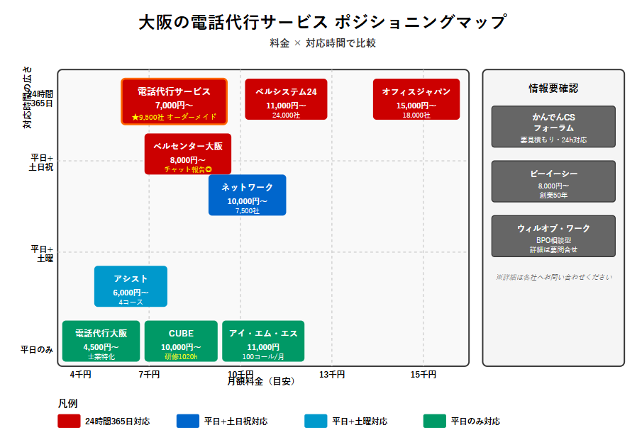 大阪の電話代行サービス ポジショニングマップ