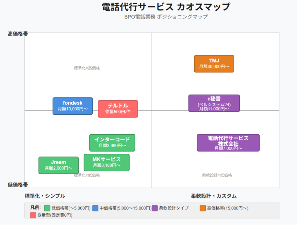 BPO電話業務　電話代行サービス　カオスマップ