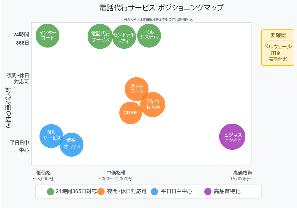 秘書代行サービスポジショニングマップ