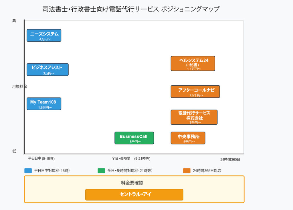 司法書士・行政書士向け電話代行サービス ポジショニングマップ