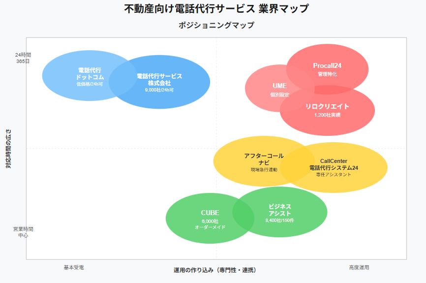 不動産向け電話代行サービス　業界マップ