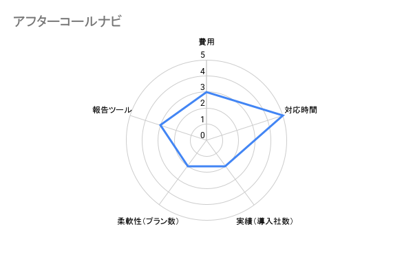 アフターコールナビ　不動産　評価チャート