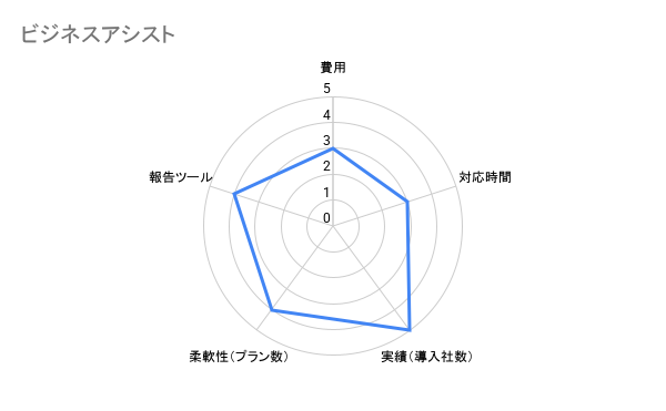 ビジネスアシスト　不動産　評価チャート