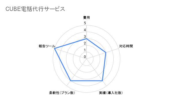 CUBE電話代行サービス　不動産　評価チャート