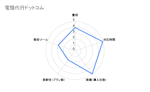 電話代行ドットコム　不動産　評価チャート