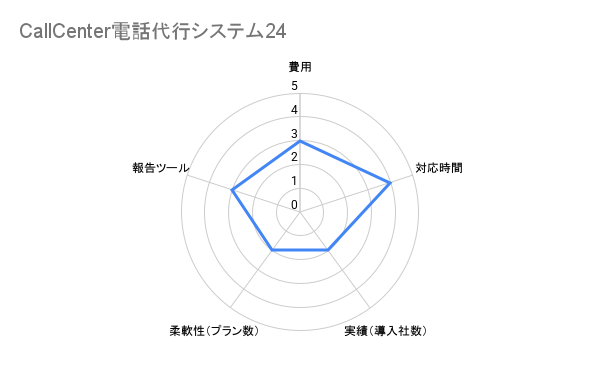 CallCenter電話代行システム24　不動産　評価チャート