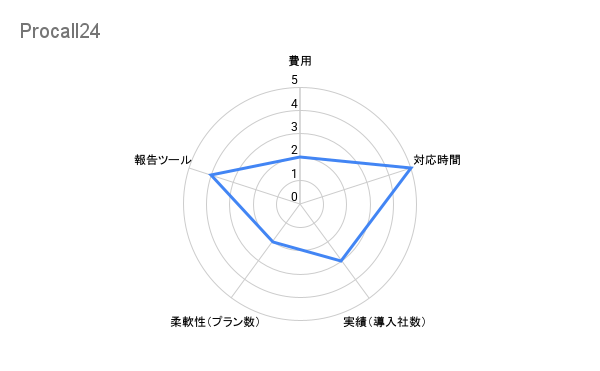 procall24　不動産　評価チャート