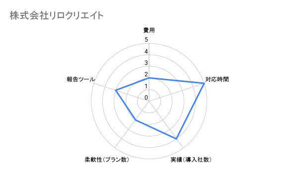 株式会社リロクリエイト　不動産　評価チャート