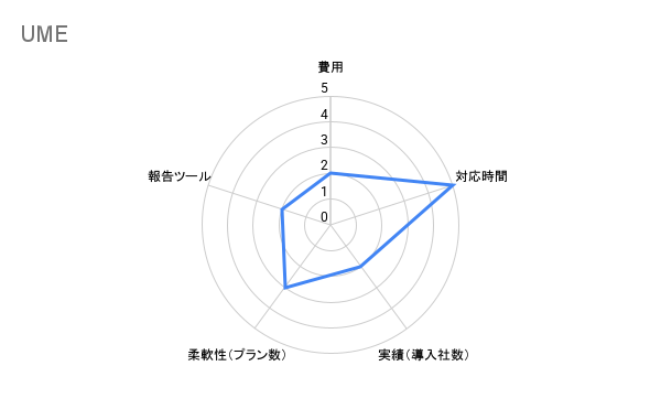 UME　不動産　評価チャート