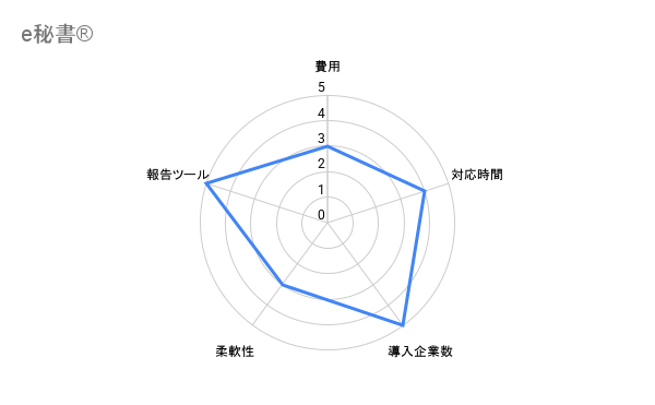 ベルシステム　秘書代行　評価チャート