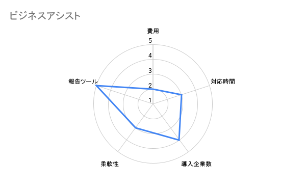 ビジネスアシスト　秘書代行　評価チャート
