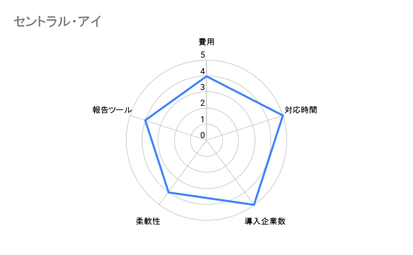 セントラル・アイ　秘書代行　評価チャート