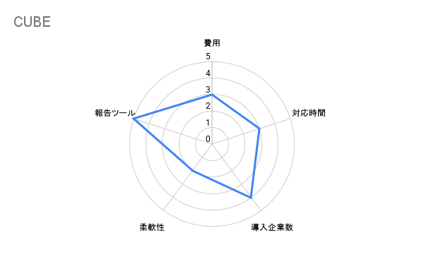 CUBE　秘書代行　評価チャート