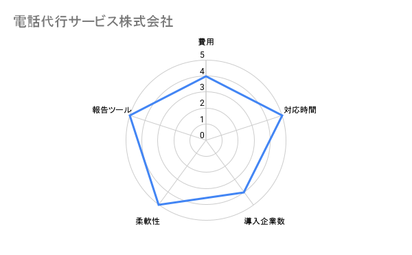 電話代行サービス株式会社　秘書代行　評価チャート