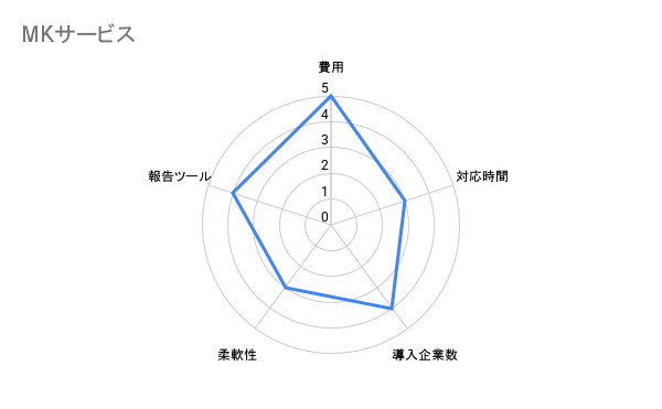 MKサービス　秘書代行　評価チャート