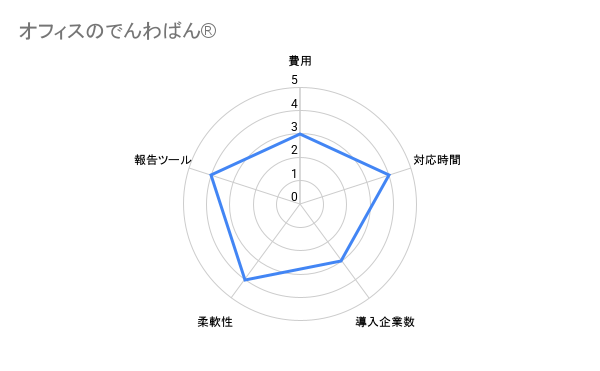 オフィスのでんわばん®　秘書代行　評価チャート