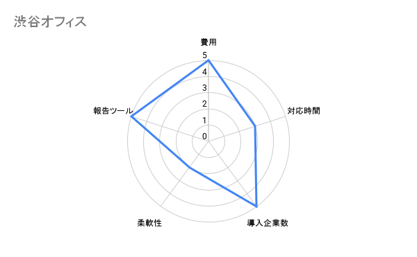 渋谷オフィス　秘書代行　評価チャート