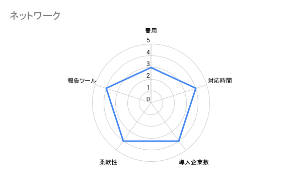 ネットワーク 秘書代行　評価チャート