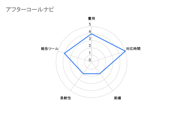 アフターコールナビ 司法書士比較評価チャート