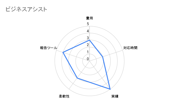 ビジネスアシスト 司法書士比較評価チャート