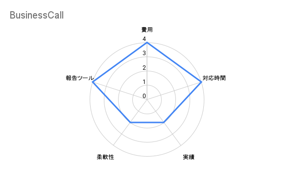 BusinessCall 司法書士比較評価チャート