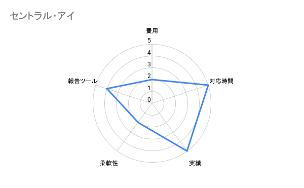 セントラル・アイ 司法書士比較評価チャート