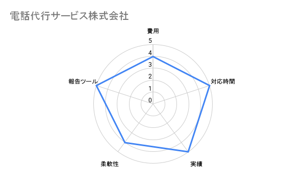 電話代行サービス株式会社 司法書士比較評価チャート