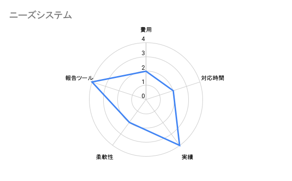 ニーズシステム 司法書士比較評価チャート