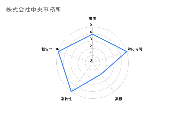 株式会社中央事務所 司法書士比較評価チャート