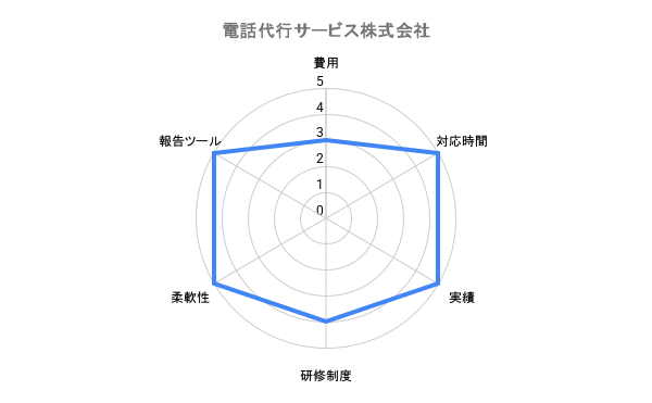 電話代行サービス 評価チャート