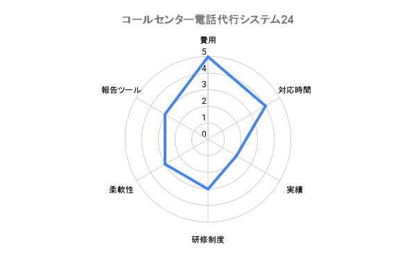 コールセンター電話代行システム24 評価チャート