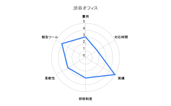 渋谷オフィス 評価チャート