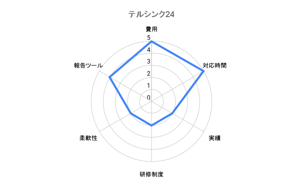テルシンク24 評価チャート