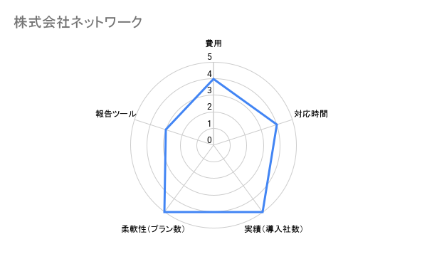 株式会社ネットワーク 大阪比較 評価チャート
