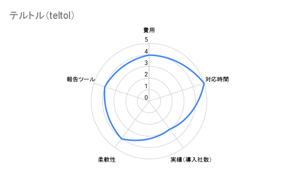 テルトル（teltol）　BPOサービス評価チャート
