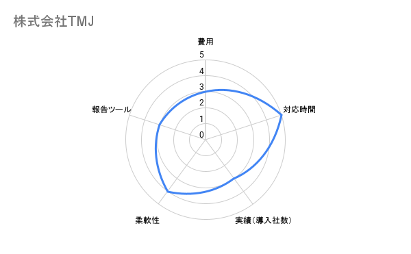 株式会社TMJ　BPOサービス評価チャート